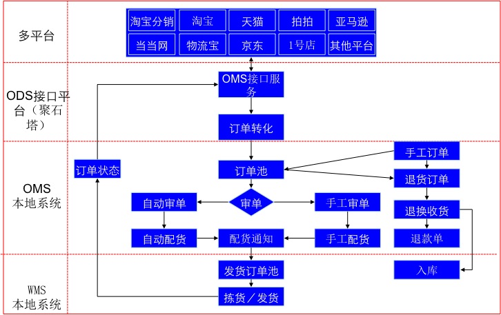 淘寶天貓京東電商訂單及庫存管理系統