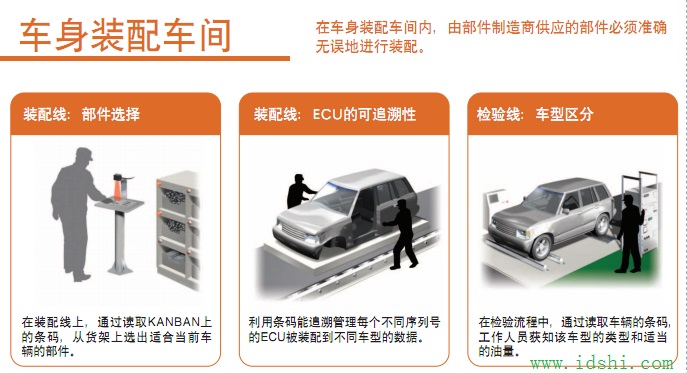汽車行業(yè)條碼應(yīng)用