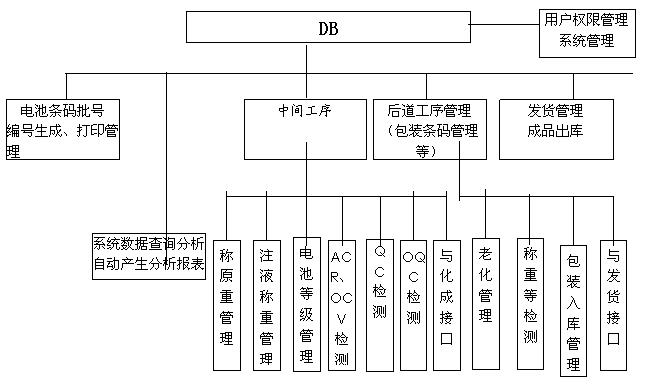 電池生產(chǎn)條碼管理系統(tǒng)