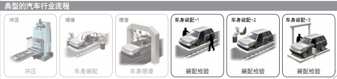 典型的汽車行業(yè)流程